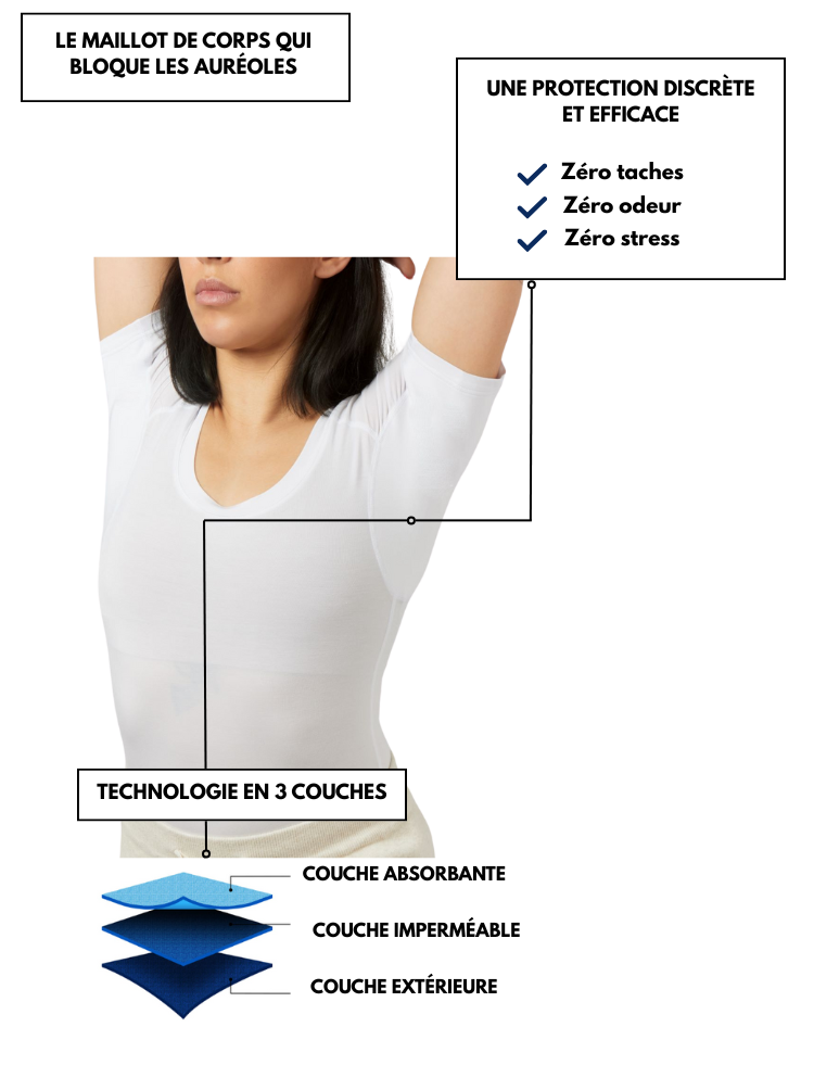 T-shirt anti-transpiration porté par une femme, avec légendes expliquant les zones de protection sous les bras et la technologie